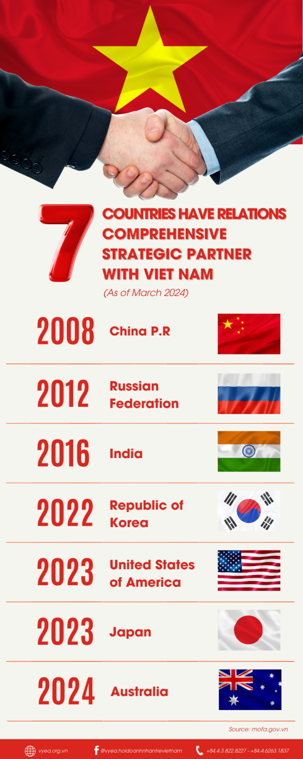 Viet Nam establishes comprehensive strategic partnership with 7 ...